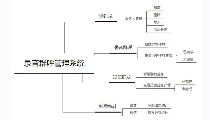 平治东方上线录音群呼APP